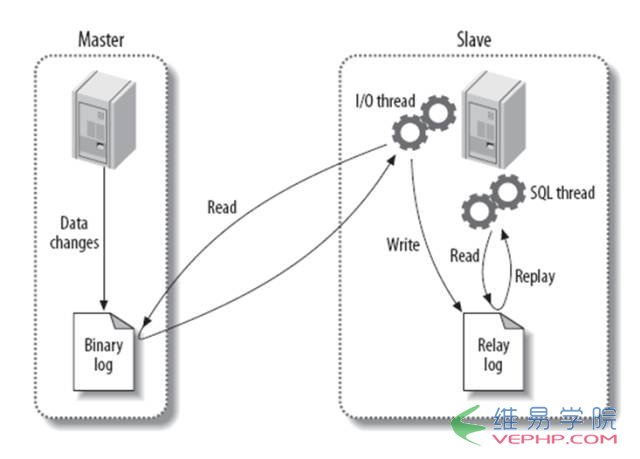 Mysql必讀詳解MySQL的主從復制、讀寫分離、備份恢復
