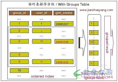 Mysql必讀MySQL分組查詢Group By實現(xiàn)原理詳解