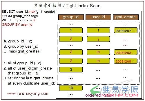Mysql必讀MySQL分組查詢Group By實現(xiàn)原理詳解