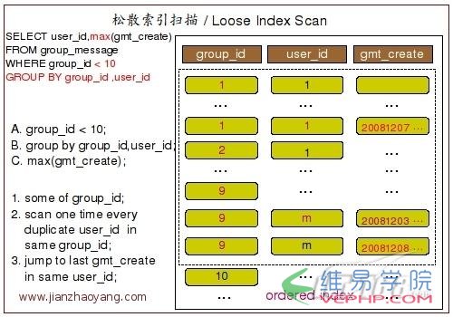 Mysql必讀MySQL分組查詢Group By實現(xiàn)原理詳解
