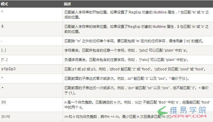 Mysql必讀簡(jiǎn)述MySQL 正則表達(dá)式