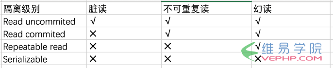 Mysql實例深入理解Mysql的四種隔離級別