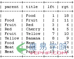 Mysql實例mysql 無限級分類實現思路