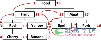 Mysql實例mysql 無限級分類實現思路