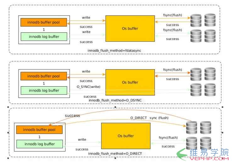 Mysql必讀Mysql IO 內存方面的優化