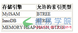 MYSQL教程Mysql數據庫性能優化二