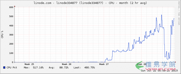 PHP教程：php5.2的curl-bug 服務器被php進程卡死問題排查