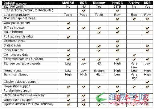 MYSQL數(shù)據(jù)庫(kù)MySql數(shù)據(jù)引擎簡(jiǎn)介與選擇方法