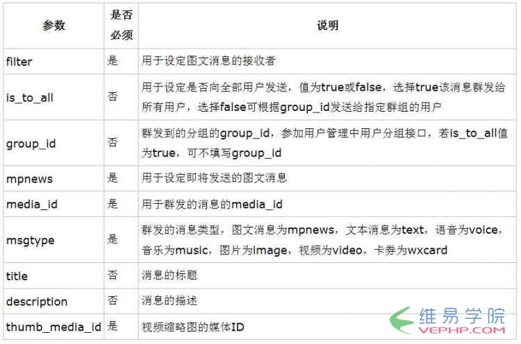 PHP編程：php微信公眾平臺開發之微信群發信息