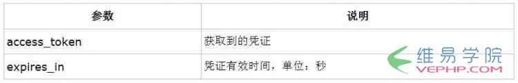 PHP編程：php微信公眾平臺開發之微信群發信息