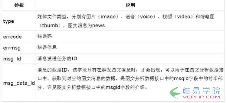 PHP編程：php微信公眾平臺開發之微信群發信息