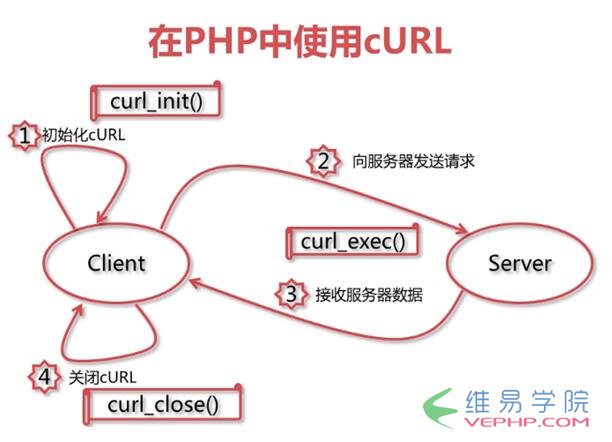 PHP應用：淺談PHP中的數據傳輸CURL