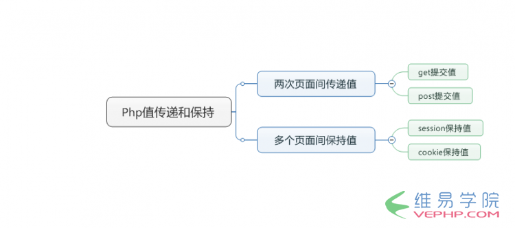 PHP應(yīng)用：PHP頁面間傳遞值和保持值的方法