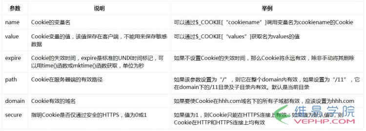 PHP實(shí)戰(zhàn)：PHP Cookie學(xué)習(xí)筆記
