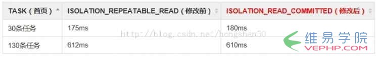Mysql必讀mysql+Spring數(shù)據(jù)庫(kù)隔離級(jí)別與性能分析