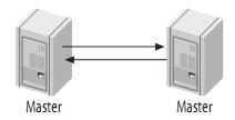 MySQL系列連載之主從復制原理