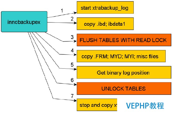 MySQL 系列連載之 XtraBackup 備份原理（1）