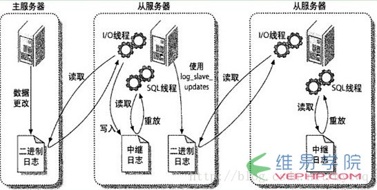 Mysql應用詳解MySQL數據庫設置主從同步的方法