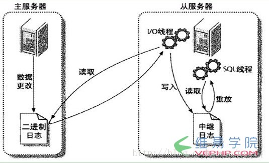 Mysql應用詳解MySQL數據庫設置主從同步的方法