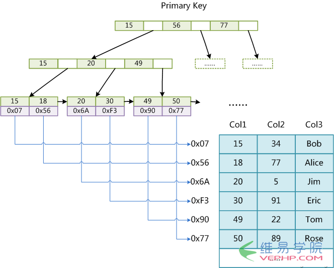 Mysql必讀淺談MySQL和Lucene索引的對比分析