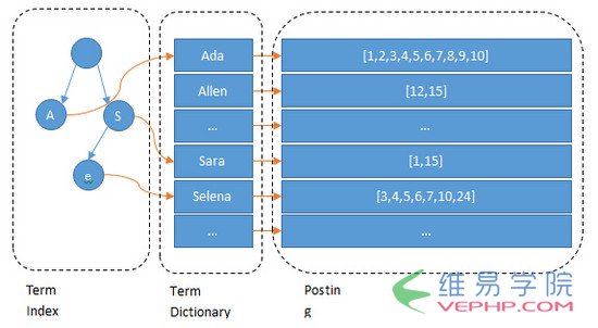 Mysql必讀淺談MySQL和Lucene索引的對比分析