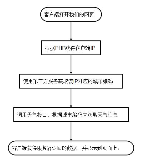 PHP編程：PHP Ajax JavaScript Json獲取天氣信息實現代碼