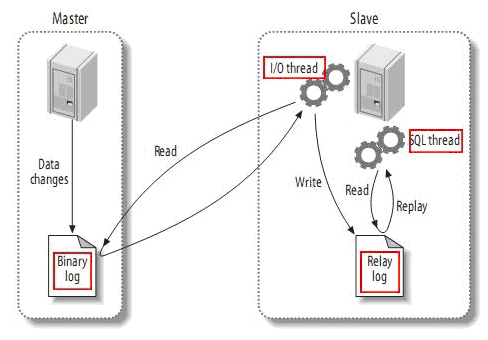 Mysql學習Mysql5.7.18的安裝與主從復(fù)制圖文詳解