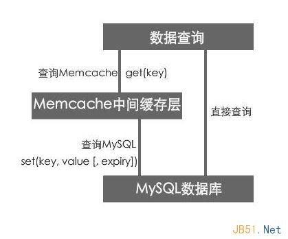 Mysql入門使用Memcache緩存mysql數據庫操作的原理和緩存過程淺析