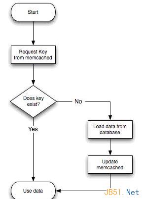 Mysql入門使用Memcache緩存mysql數據庫操作的原理和緩存過程淺析