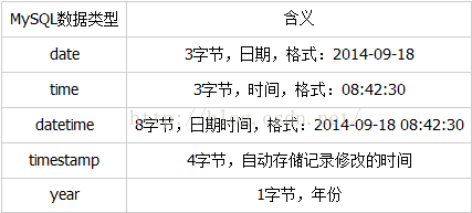 Mysql實(shí)例MySQL學(xué)習(xí)第六天 學(xué)習(xí)MySQL基本數(shù)據(jù)類型