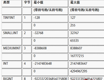 Mysql必讀與MSSQL對比學習MYSQL的心得（二）--顯示寬度