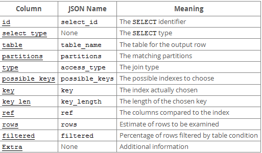 Mysql實例簡述Mysql Explain 命令