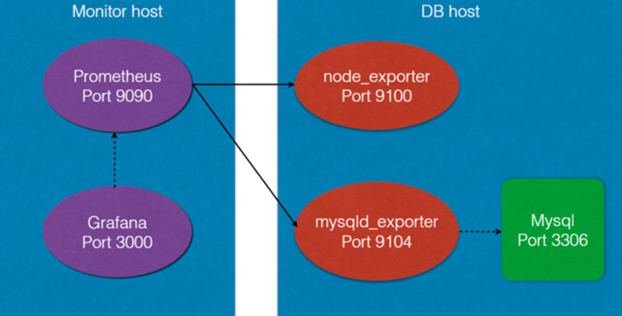 Mysql學習利用Prometheus與Grafana對Mysql服務器的性能監控詳解