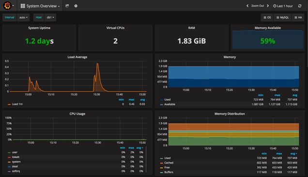 Mysql學習利用Prometheus與Grafana對Mysql服務器的性能監控詳解