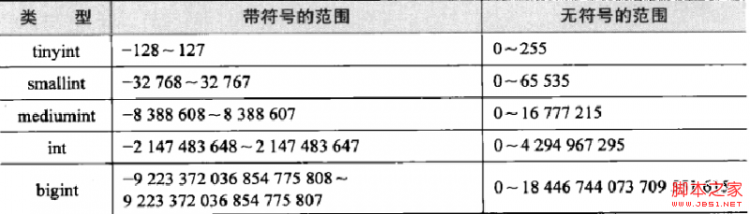 Mysql必讀MySQL筆記之數據類型詳解