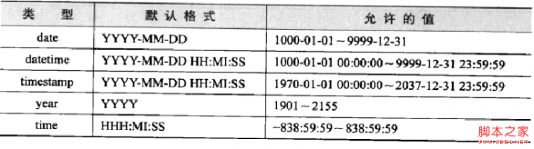 Mysql必讀MySQL筆記之數據類型詳解