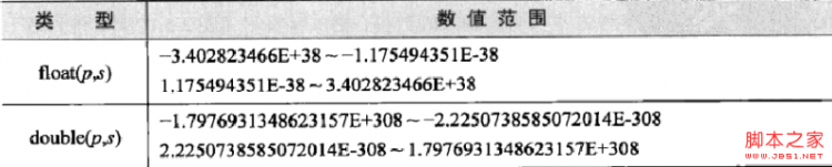 Mysql必讀MySQL筆記之數據類型詳解
