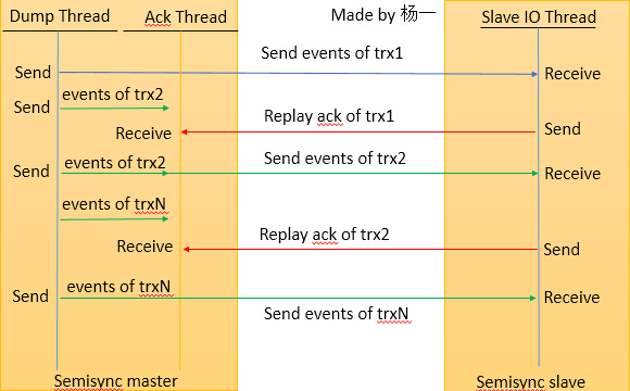 Mysql學習MySQL 5.7增強版Semisync Replication性能優化