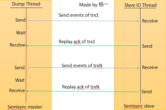 Mysql學習MySQL 5.7增強版Semisync Replication性能優化