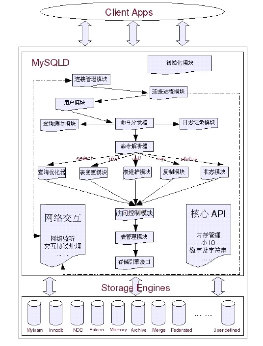 Mysql應用MySQL學習筆記小結