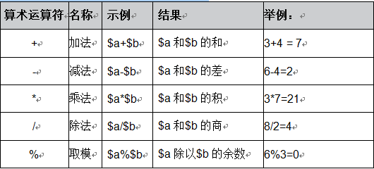 PHP編程：PHP讀書筆記_運算符詳解