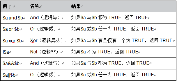 PHP編程：PHP讀書筆記_運算符詳解