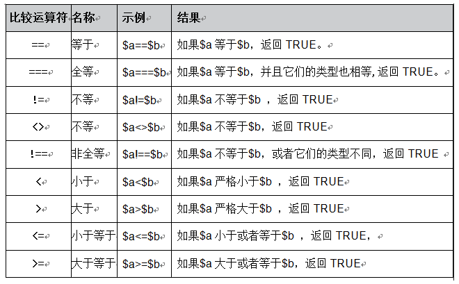 PHP編程：PHP讀書筆記_運算符詳解