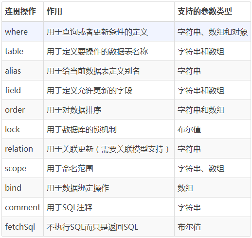 PHP應用：ThinkPHP實現更新數據實例詳解(demo)