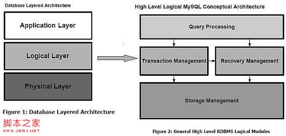 MYSQL教程深入MySQL存儲(chǔ)引擎比較的詳解