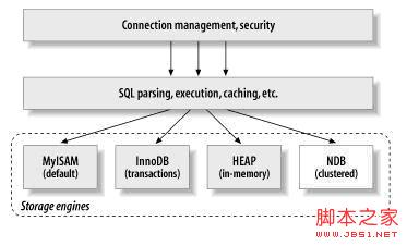 MYSQL教程深入MySQL存儲(chǔ)引擎比較的詳解