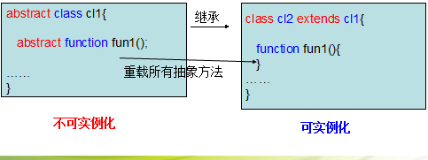 PHP編程：PHP中抽象類和抽象方法概念與用法分析