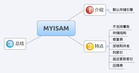 Mysql入門MYSQL 淺談MyISAM 存儲引擎