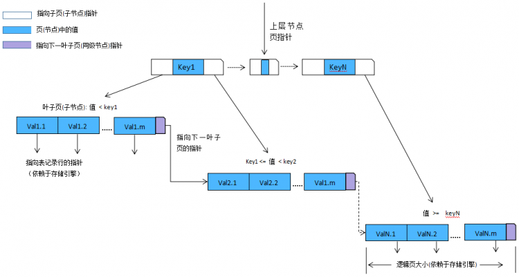 Mysql應用mysql性能優化之索引優化