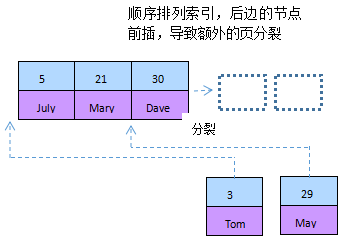 Mysql應用mysql性能優化之索引優化
